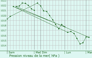 Graphe de la pression atmosphrique prvue pour Bezolles