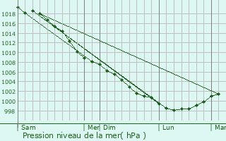 Graphe de la pression atmosphrique prvue pour Fallowfield