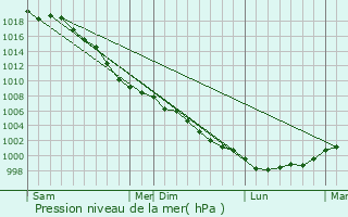 Graphe de la pression atmosphrique prvue pour Cheadle