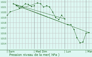 Graphe de la pression atmosphrique prvue pour La Fermet