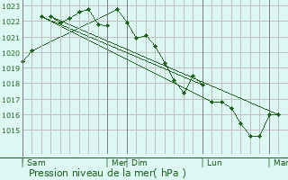 Graphe de la pression atmosphrique prvue pour Chantrac