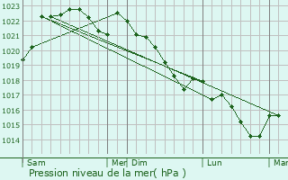Graphe de la pression atmosphrique prvue pour Arricau-Bordes