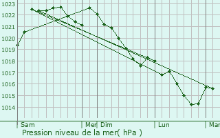 Graphe de la pression atmosphrique prvue pour Sron