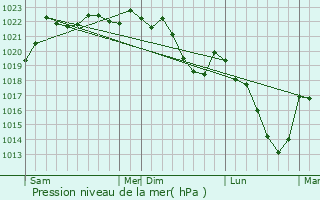 Graphe de la pression atmosphrique prvue pour Saint-Amand