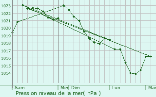 Graphe de la pression atmosphrique prvue pour Lomn