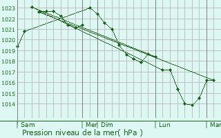 Graphe de la pression atmosphrique prvue pour Bulan