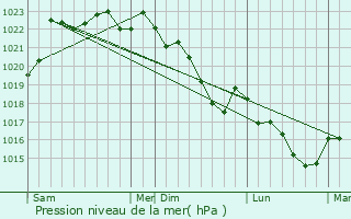 Graphe de la pression atmosphrique prvue pour Monsec