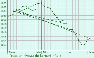 Graphe de la pression atmosphrique prvue pour Hautvillers