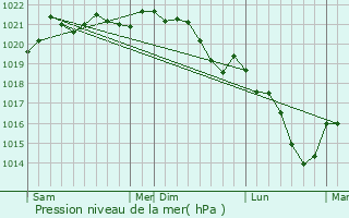 Graphe de la pression atmosphrique prvue pour Corbigny