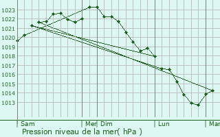 Graphe de la pression atmosphrique prvue pour La Ville-aux-Bois-ls-Pontavert