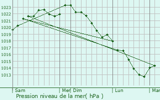 Graphe de la pression atmosphrique prvue pour Bouffignereux