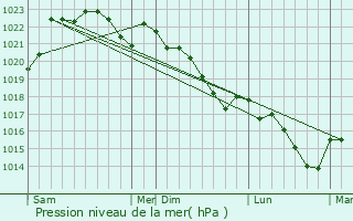 Graphe de la pression atmosphrique prvue pour Mesplde