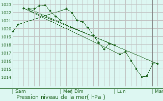Graphe de la pression atmosphrique prvue pour Beyrie-en-Barn