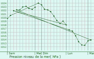 Graphe de la pression atmosphrique prvue pour Monceau-sur-Oise