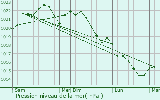 Graphe de la pression atmosphrique prvue pour Sgry