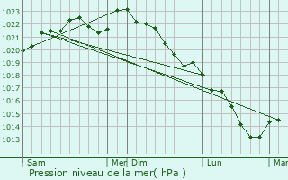 Graphe de la pression atmosphrique prvue pour Leuvrigny