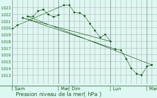 Graphe de la pression atmosphrique prvue pour Goussancourt
