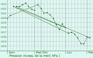Graphe de la pression atmosphrique prvue pour Gabarnac