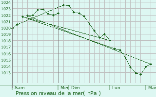 Graphe de la pression atmosphrique prvue pour Braye-en-Laonnois