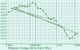 Graphe de la pression atmosphrique prvue pour Potelle