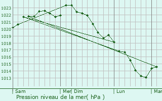 Graphe de la pression atmosphrique prvue pour Crzancy