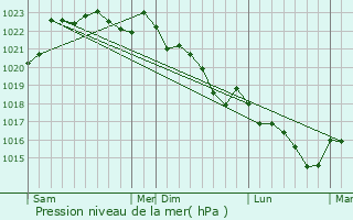 Graphe de la pression atmosphrique prvue pour Saint-Michel-de-Fronsac
