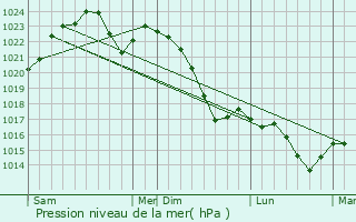 Graphe de la pression atmosphrique prvue pour Glogowek