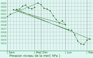 Graphe de la pression atmosphrique prvue pour Rogcourt