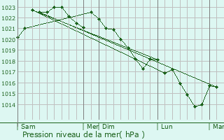 Graphe de la pression atmosphrique prvue pour Prchacq-Josbaig