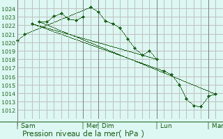 Graphe de la pression atmosphrique prvue pour taves-et-Bocquiaux