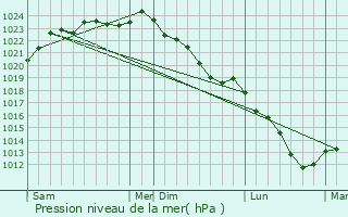 Graphe de la pression atmosphrique prvue pour Rouvignies