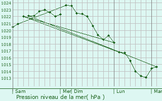 Graphe de la pression atmosphrique prvue pour Courchamps