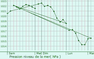 Graphe de la pression atmosphrique prvue pour Sainte-Gemme-en-Sancerrois