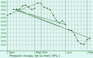 Graphe de la pression atmosphrique prvue pour Noroy-sur-Ourcq