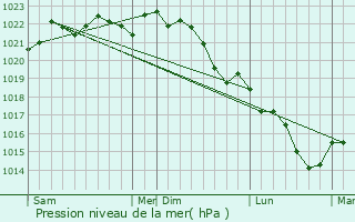 Graphe de la pression atmosphrique prvue pour Neuvy-sur-Loire