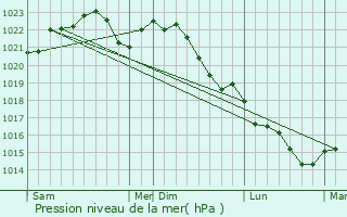 Graphe de la pression atmosphrique prvue pour Villeherviers