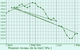 Graphe de la pression atmosphrique prvue pour Bitry