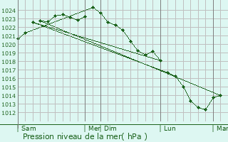 Graphe de la pression atmosphrique prvue pour Trefcon