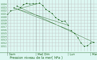 Graphe de la pression atmosphrique prvue pour Dentergem