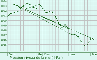 Graphe de la pression atmosphrique prvue pour Bassac