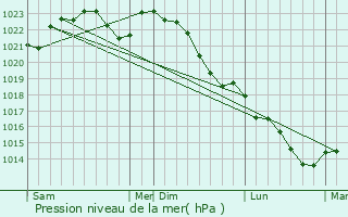 Graphe de la pression atmosphrique prvue pour tampes