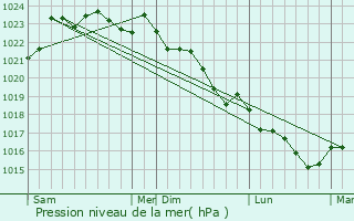Graphe de la pression atmosphrique prvue pour Saint-Germain-d