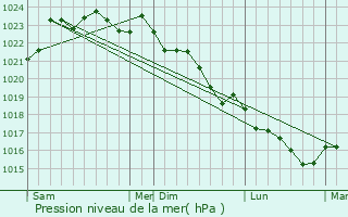 Graphe de la pression atmosphrique prvue pour Ordonnac