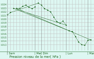 Graphe de la pression atmosphrique prvue pour Margny-sur-Matz