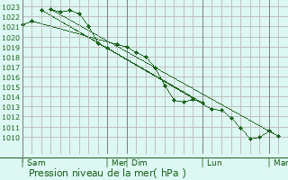 Graphe de la pression atmosphrique prvue pour Bennewitz