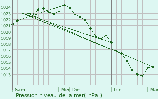 Graphe de la pression atmosphrique prvue pour Laberlire
