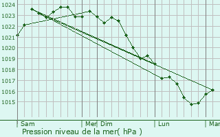 Graphe de la pression atmosphrique prvue pour Nieuil-l