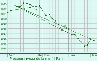 Graphe de la pression atmosphrique prvue pour Arcangues