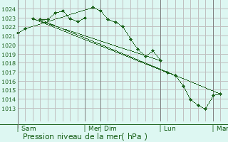 Graphe de la pression atmosphrique prvue pour Brasseuse