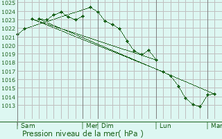 Graphe de la pression atmosphrique prvue pour Belloy